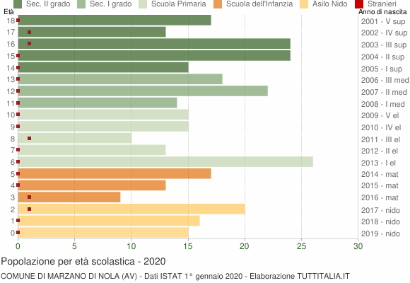 Grafico Popolazione in età scolastica - Marzano di Nola 2020