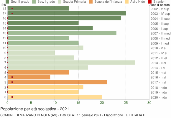 Grafico Popolazione in età scolastica - Marzano di Nola 2021