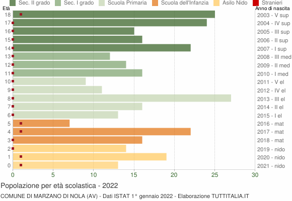 Grafico Popolazione in età scolastica - Marzano di Nola 2022