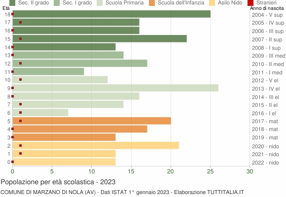 Grafico Popolazione in età scolastica - Marzano di Nola 2023