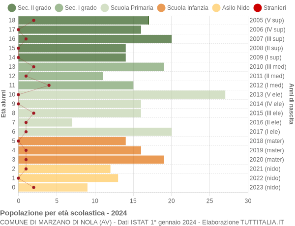 Grafico Popolazione in età scolastica - Marzano di Nola 2024