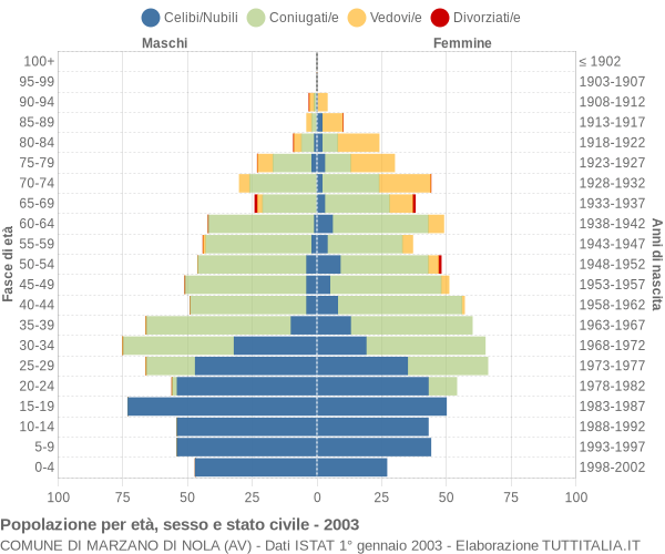 Grafico Popolazione per età, sesso e stato civile Comune di Marzano di Nola (AV)