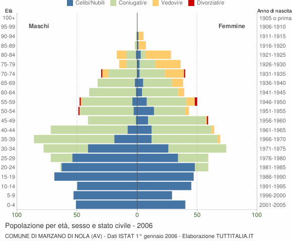 Grafico Popolazione per età, sesso e stato civile Comune di Marzano di Nola (AV)