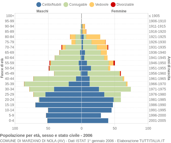 Grafico Popolazione per età, sesso e stato civile Comune di Marzano di Nola (AV)