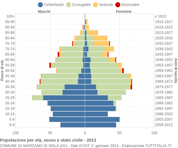 Grafico Popolazione per età, sesso e stato civile Comune di Marzano di Nola (AV)