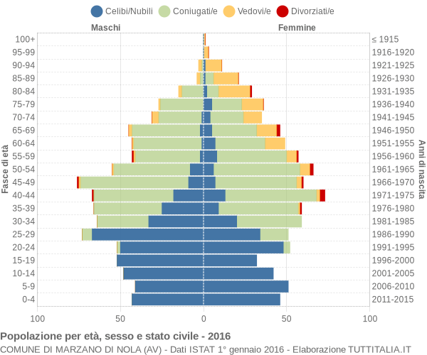 Grafico Popolazione per età, sesso e stato civile Comune di Marzano di Nola (AV)