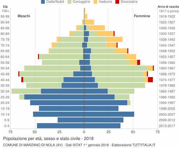 Grafico Popolazione per età, sesso e stato civile Comune di Marzano di Nola (AV)