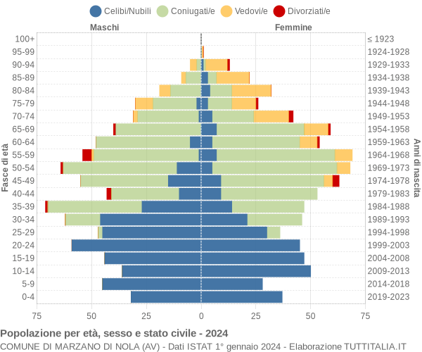 Grafico Popolazione per età, sesso e stato civile Comune di Marzano di Nola (AV)