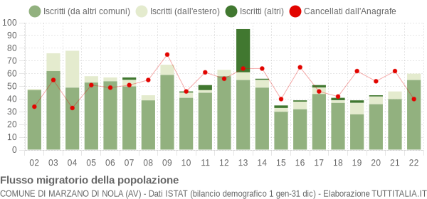 Flussi migratori della popolazione Comune di Marzano di Nola (AV)