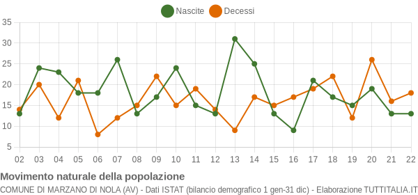 Grafico movimento naturale della popolazione Comune di Marzano di Nola (AV)