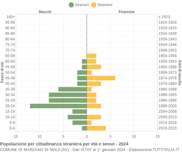 Grafico cittadini stranieri - Marzano di Nola 2024