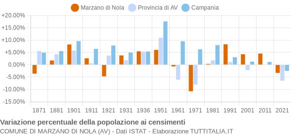 Grafico variazione percentuale della popolazione Comune di Marzano di Nola (AV)