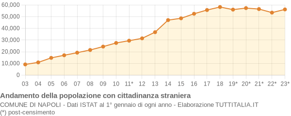 Andamento popolazione stranieri Comune di Napoli