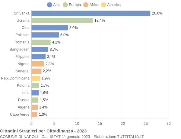 Grafico cittadinanza stranieri - Napoli 2023