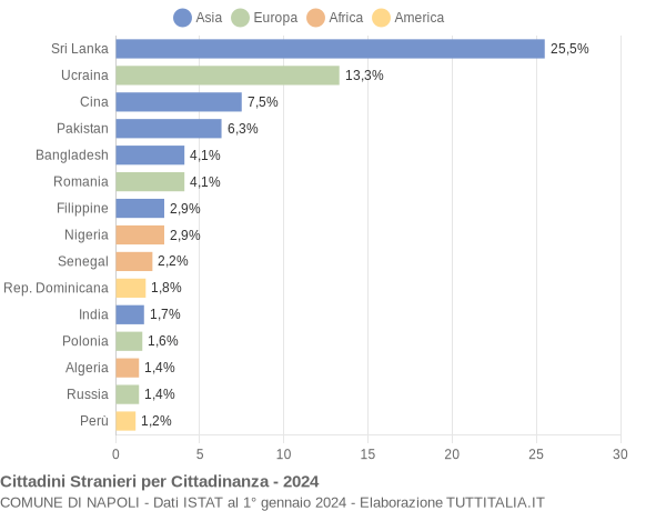 Grafico cittadinanza stranieri - Napoli 2024