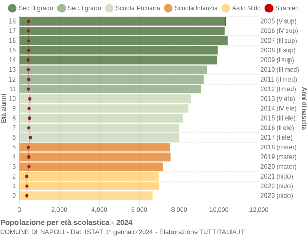 Grafico Popolazione in età scolastica - Napoli 2024