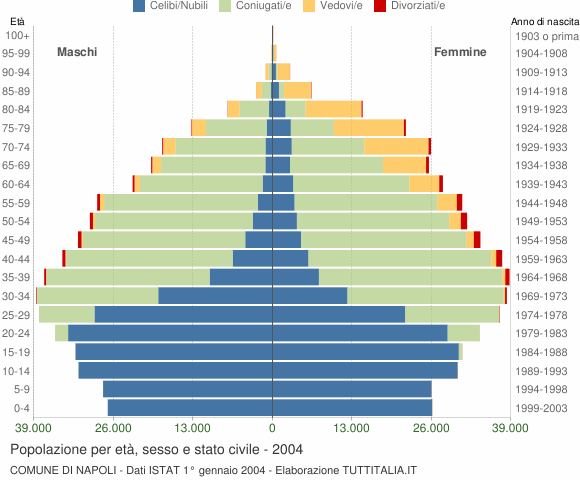Grafico Popolazione per età, sesso e stato civile Comune di Napoli