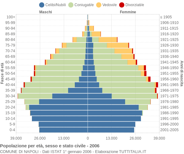 Grafico Popolazione per età, sesso e stato civile Comune di Napoli