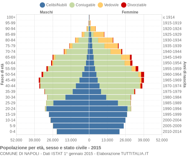 Grafico Popolazione per età, sesso e stato civile Comune di Napoli