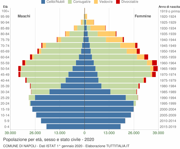 Grafico Popolazione per età, sesso e stato civile Comune di Napoli