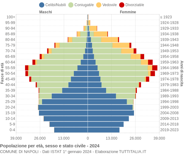 Grafico Popolazione per età, sesso e stato civile Comune di Napoli