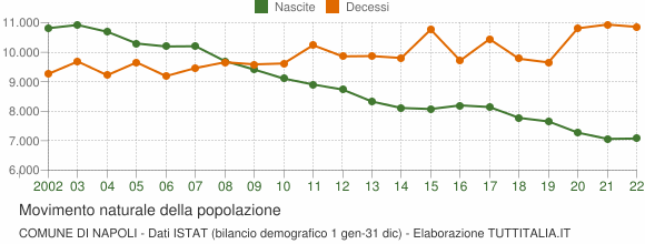 Grafico movimento naturale della popolazione Comune di Napoli