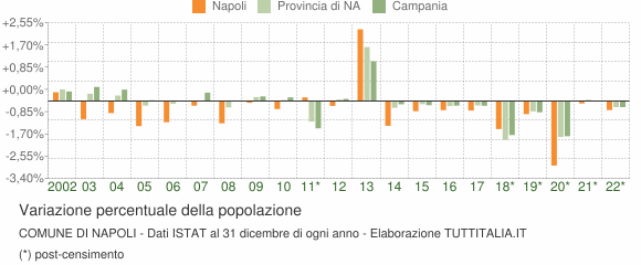 Variazione percentuale della popolazione Comune di Napoli