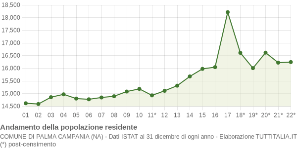 Andamento popolazione Comune di Palma Campania (NA)