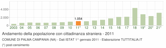 Grafico andamento popolazione stranieri Comune di Palma Campania (NA)