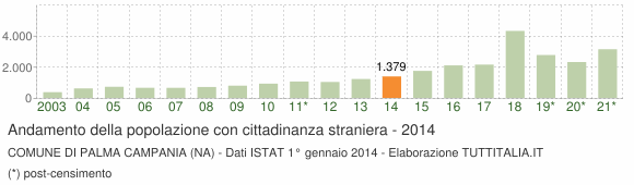 Grafico andamento popolazione stranieri Comune di Palma Campania (NA)