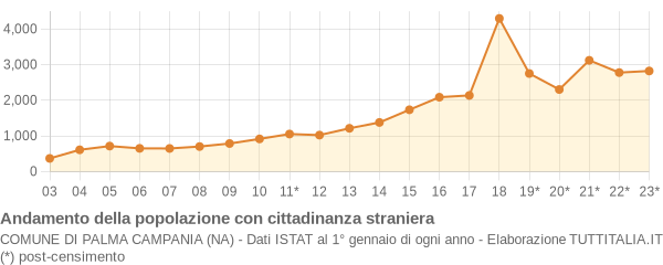 Andamento popolazione stranieri Comune di Palma Campania (NA)