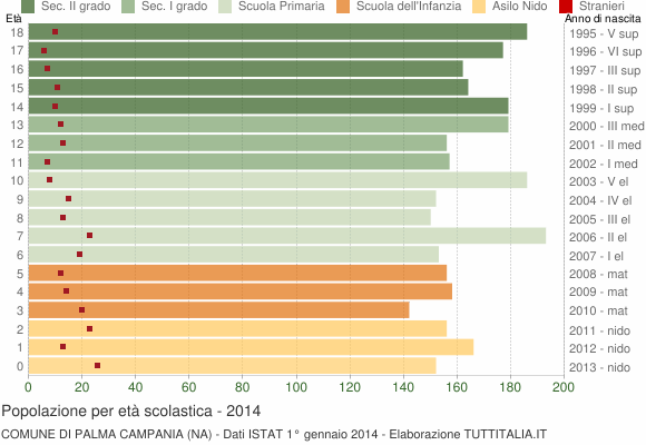 Grafico Popolazione in età scolastica - Palma Campania 2014