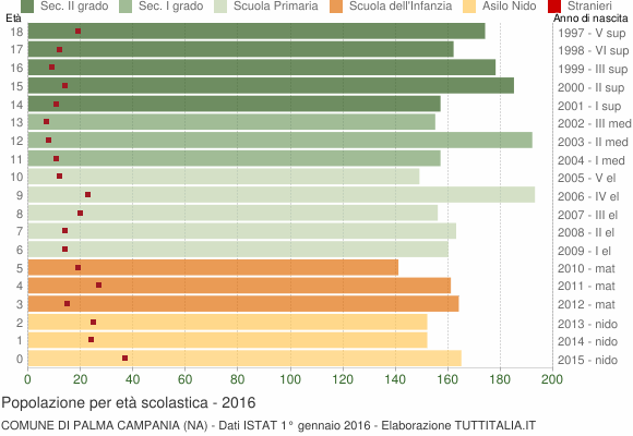 Grafico Popolazione in età scolastica - Palma Campania 2016