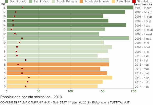 Grafico Popolazione in età scolastica - Palma Campania 2018