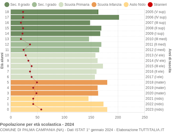 Grafico Popolazione in età scolastica - Palma Campania 2024