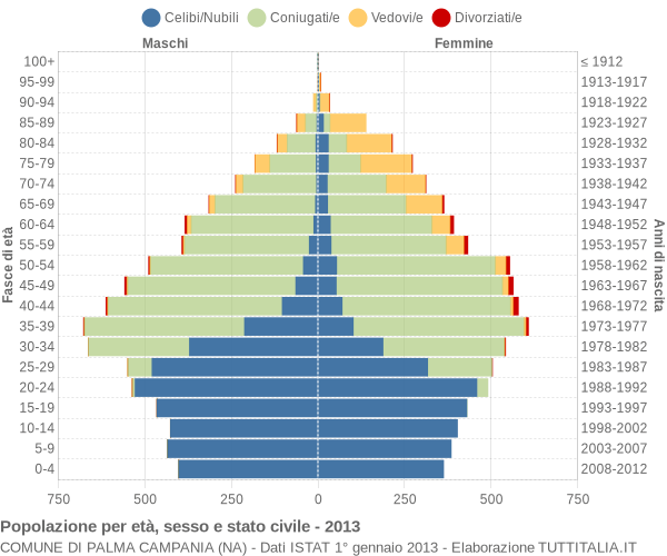 Grafico Popolazione per età, sesso e stato civile Comune di Palma Campania (NA)