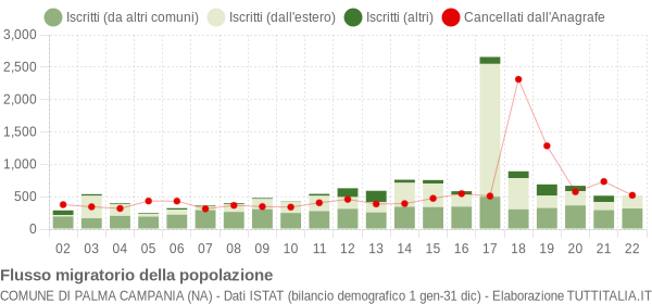 Flussi migratori della popolazione Comune di Palma Campania (NA)