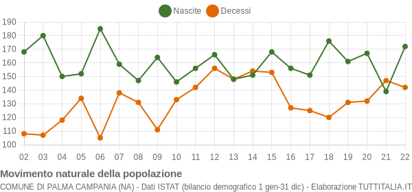 Grafico movimento naturale della popolazione Comune di Palma Campania (NA)