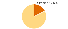 Percentuale cittadini stranieri Comune di Palma Campania (NA)