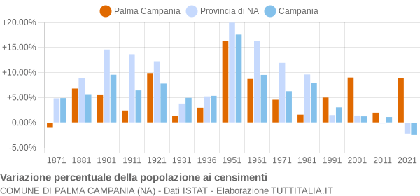 Grafico variazione percentuale della popolazione Comune di Palma Campania (NA)