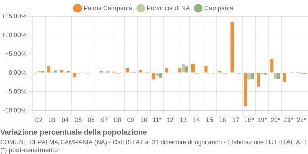 Variazione percentuale della popolazione Comune di Palma Campania (NA)