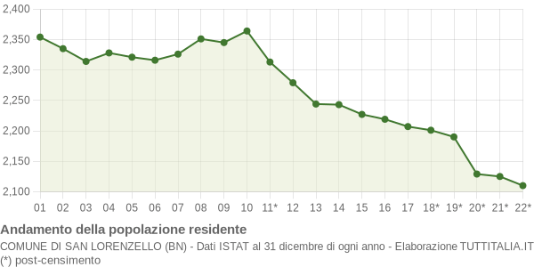 Andamento popolazione Comune di San Lorenzello (BN)