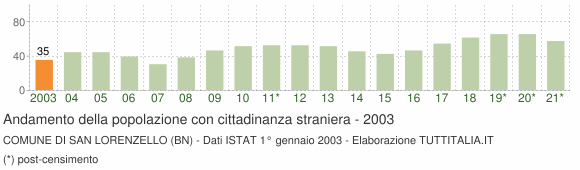 Grafico andamento popolazione stranieri Comune di San Lorenzello (BN)