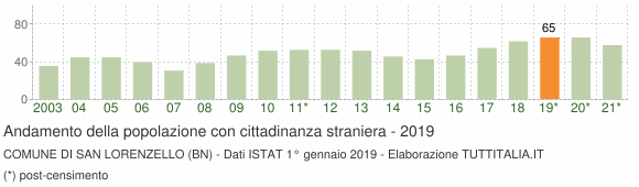 Grafico andamento popolazione stranieri Comune di San Lorenzello (BN)