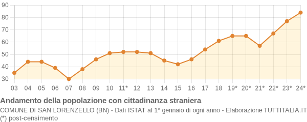 Andamento popolazione stranieri Comune di San Lorenzello (BN)