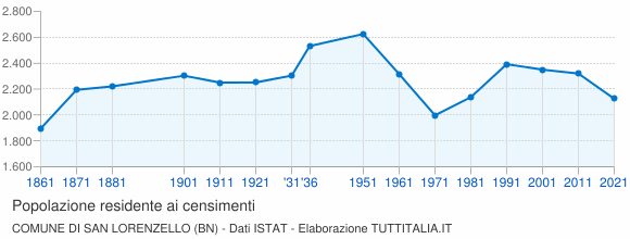 Grafico andamento storico popolazione Comune di San Lorenzello (BN)