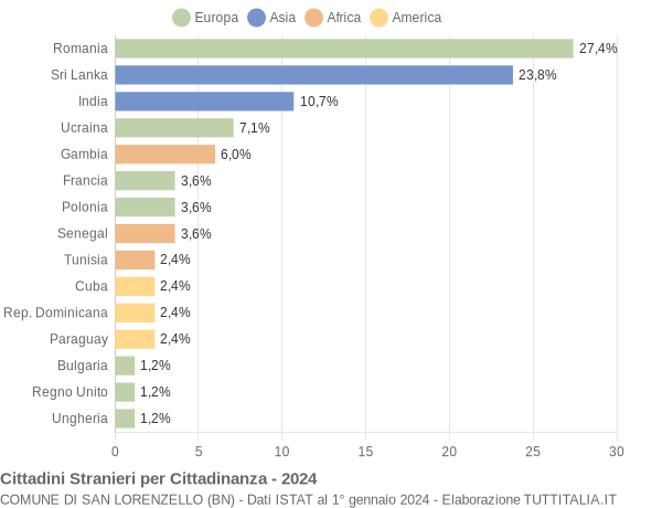 Grafico cittadinanza stranieri - San Lorenzello 2024