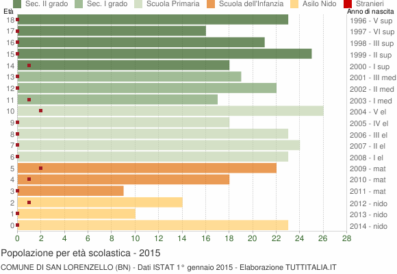 Grafico Popolazione in età scolastica - San Lorenzello 2015