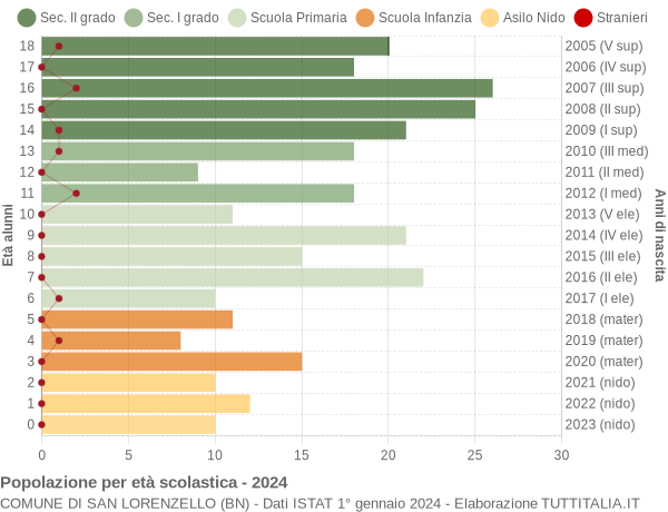 Grafico Popolazione in età scolastica - San Lorenzello 2024