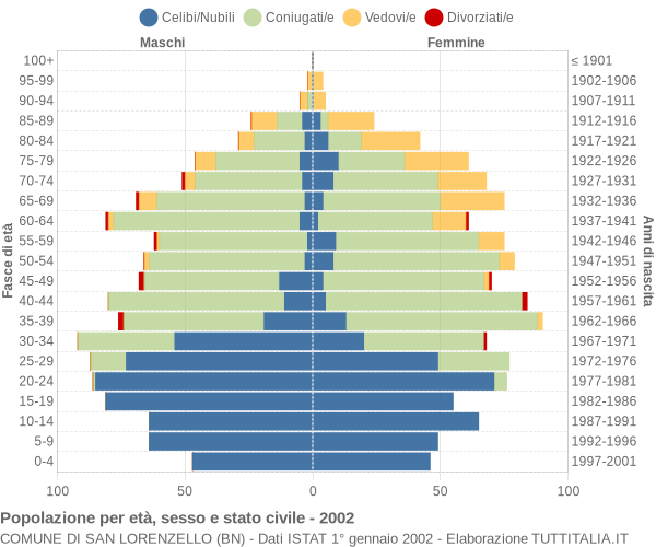 Grafico Popolazione per età, sesso e stato civile Comune di San Lorenzello (BN)